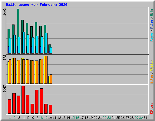 Daily usage for February 2020